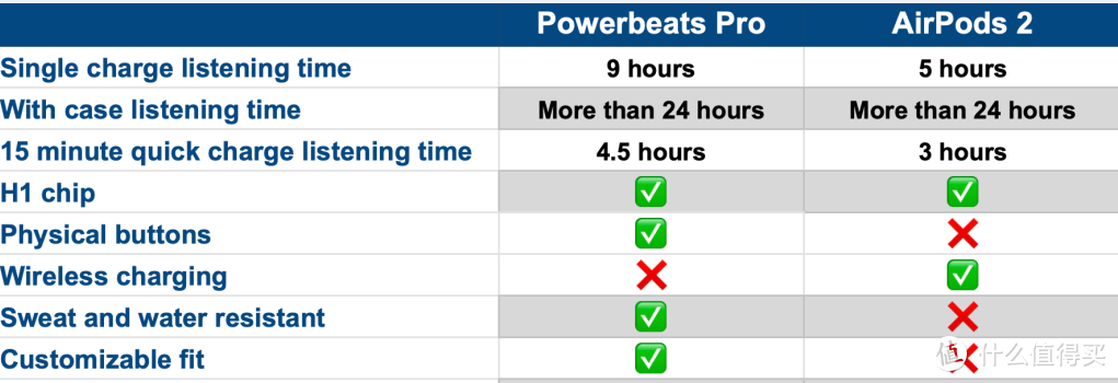 Powerbeats Pro电池续航优于AirPods 2