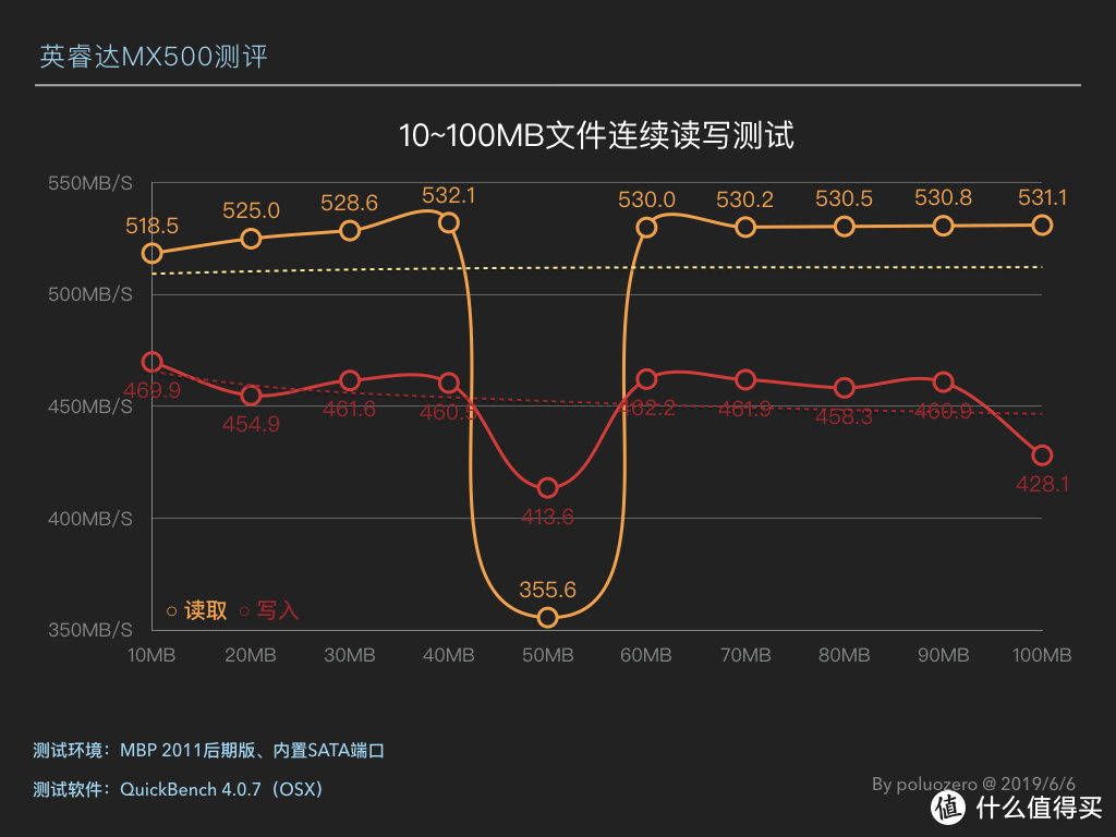 又双叒升级了！入手白菜价英睿达MX500给老MBP全面固态化升级