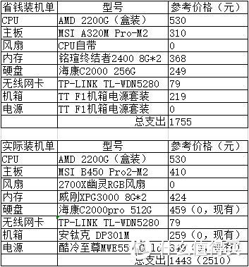 金牌装机单：省钱为主，闲置利旧：非典型性入门PC装机单