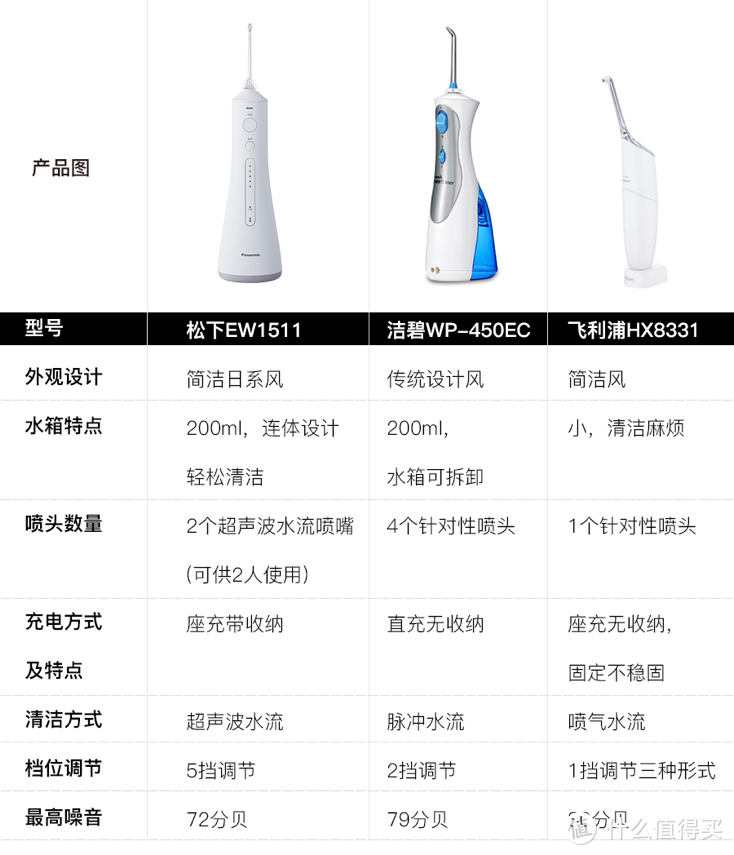 一颗牙等于一个月工资？松下全新EW1511横评对比两款便携冲牙器