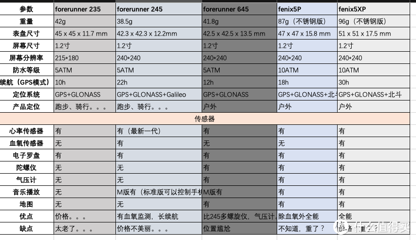 佳明手表参数对比