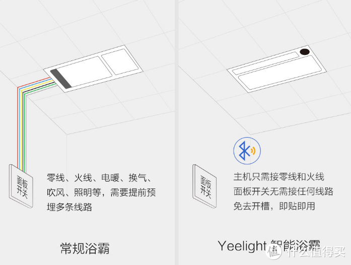 省了布线了，安全性高