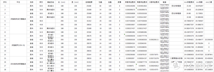 狂算了20多款清风抽纸，发现49.8元24包150抽居然比59.9元24包130抽纸贵！