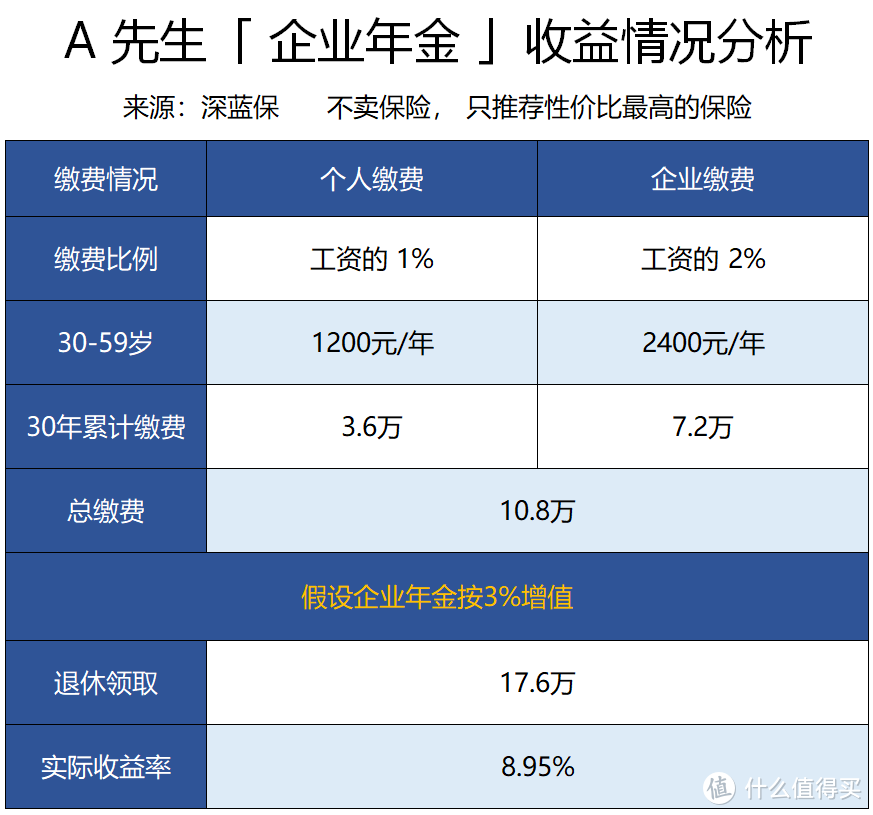 五险二金——大公司福利“终极武器“，实名羡慕！找工作要考虑企业年金吗？