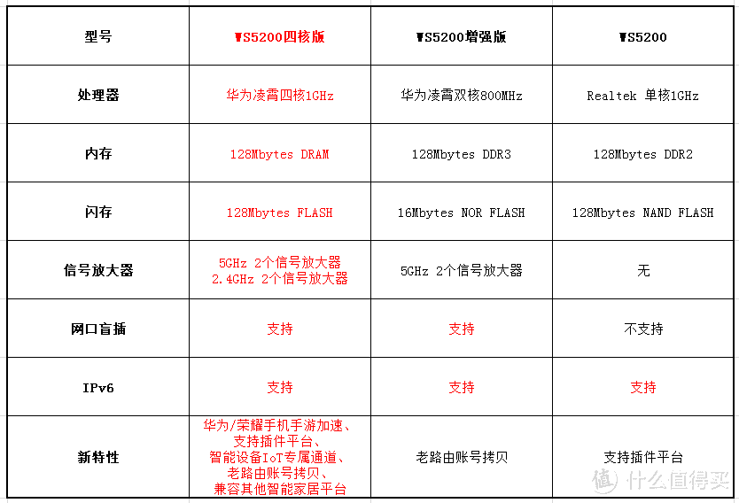 ws5200三代的区别