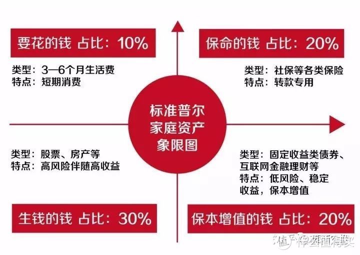 我们应该如何做家庭资产配置