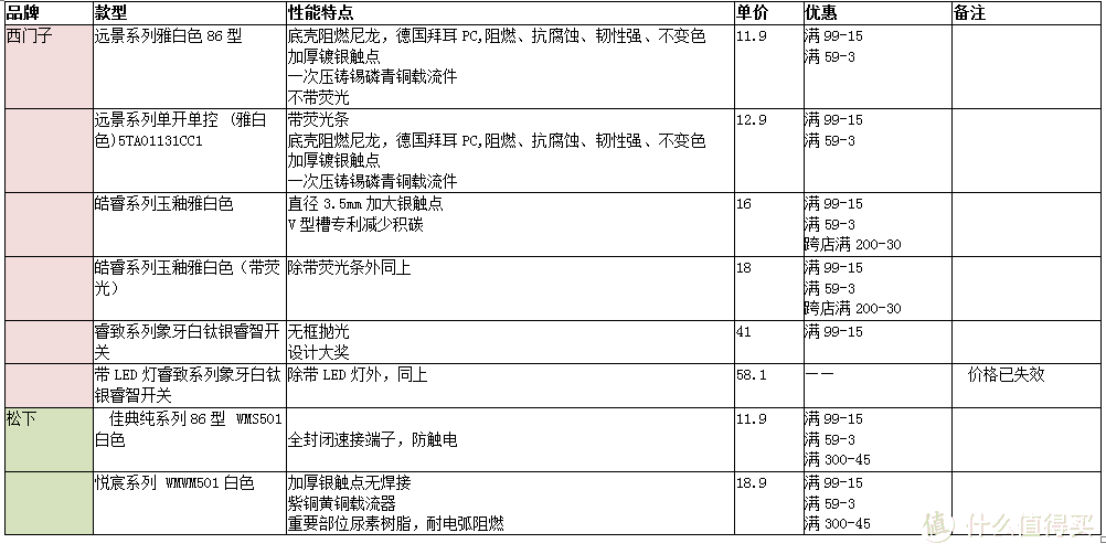 如何挑选开关插座？西门子/松下/ABB/施耐德/罗格朗/德力西