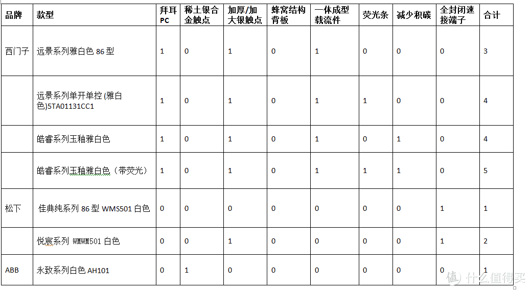 如何挑选开关插座？西门子/松下/ABB/施耐德/罗格朗/德力西