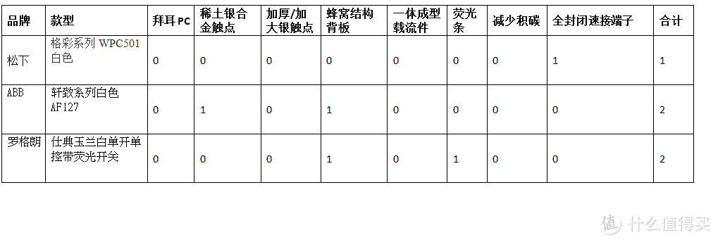 如何挑选开关插座？西门子/松下/ABB/施耐德/罗格朗/德力西