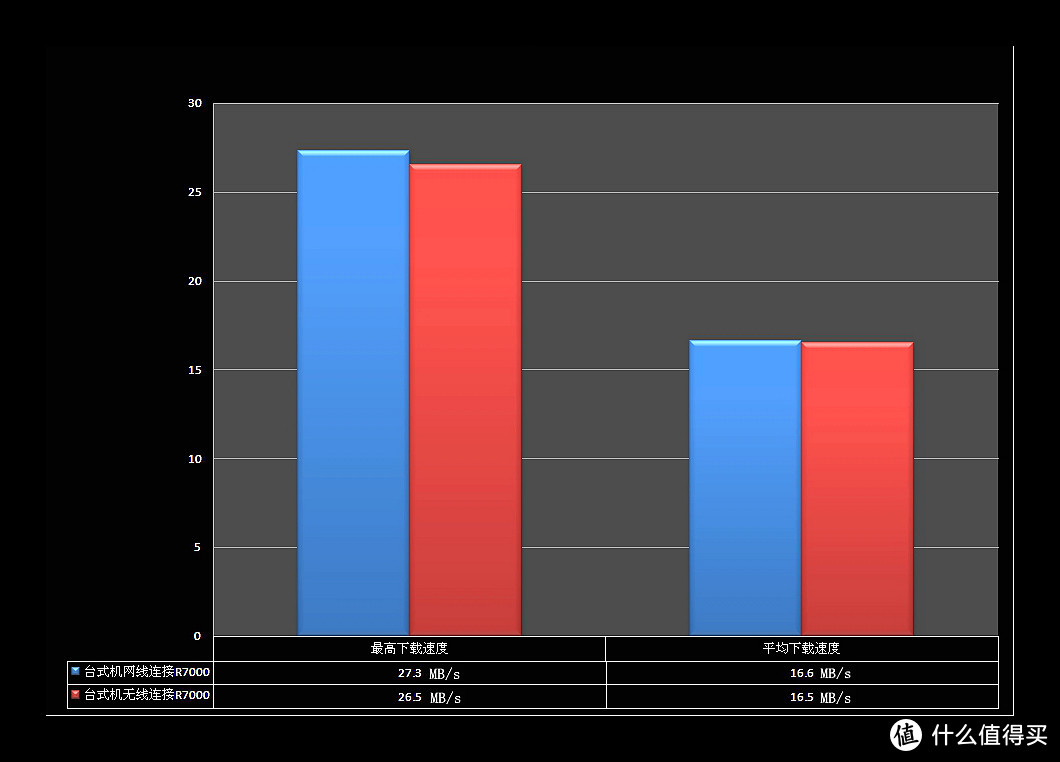 台式机通过第二台R7000上网速度对比