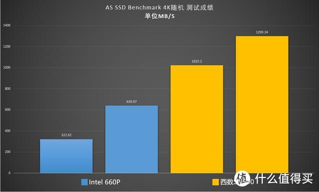 SSD差距有多大？两款主流NVMe固态硬盘测试，一看就包懂