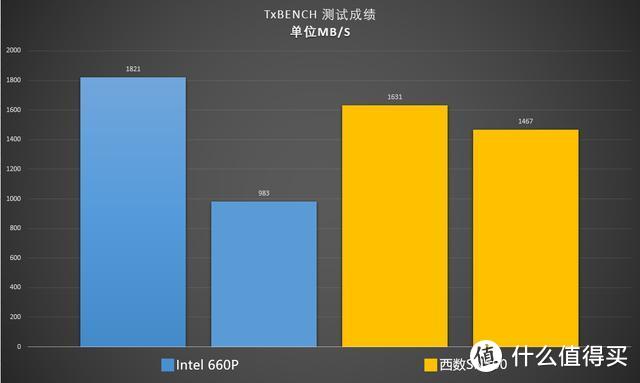 SSD差距有多大？两款主流NVMe固态硬盘测试，一看就包懂