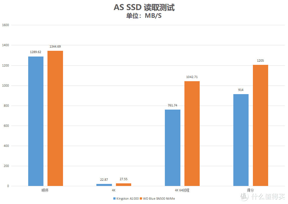 ​同是NVME协议的500G固态硬盘，横评告诉你该如何选择