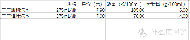 市面上常见的数十款碳酸饮料横评，助你清爽一夏