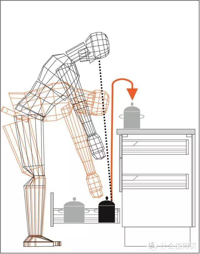 从人体工学的角度上讲，从抽屉内拿取物品无需大幅度弯腰，使腰部持续性受压