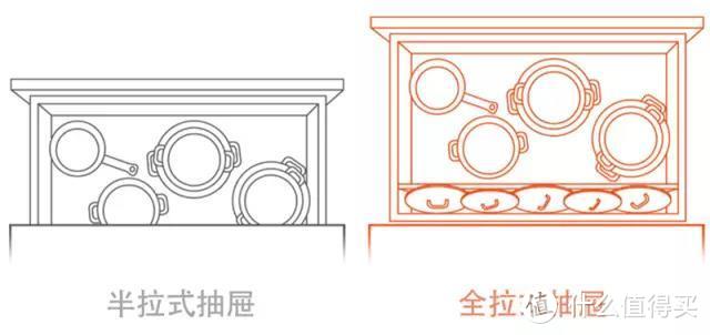 人们更容易地从抽屉中拿取物品，整个抽屉的空间都被充分利用。