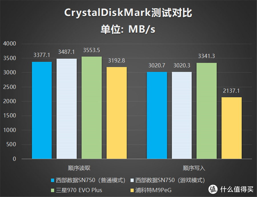 三款高性能热门NVMe SSD对比测评：哪一款更值得选购？