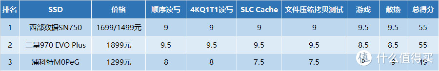 三款高性能热门NVMe SSD对比测评：哪一款更值得选购？