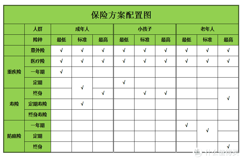 33岁收入不高，上有老下有小的普通人，怎么配置家庭保险？