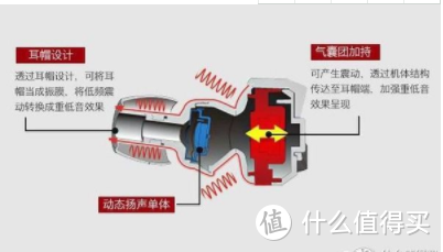 一款重低音耳机后腔体的独特设计