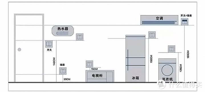 十个你必须知道的家用插座规划法则