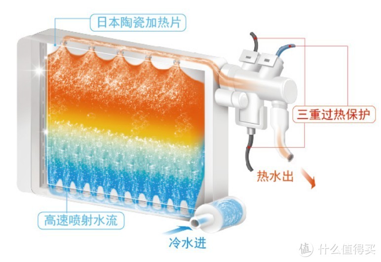 明装布线—松下即热式全功能马桶盖DL-5230CWS