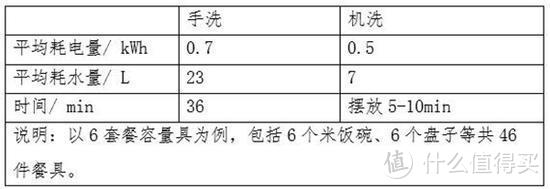 中消协权威报告 洗碗机实际使用成本不高，比手洗更节水