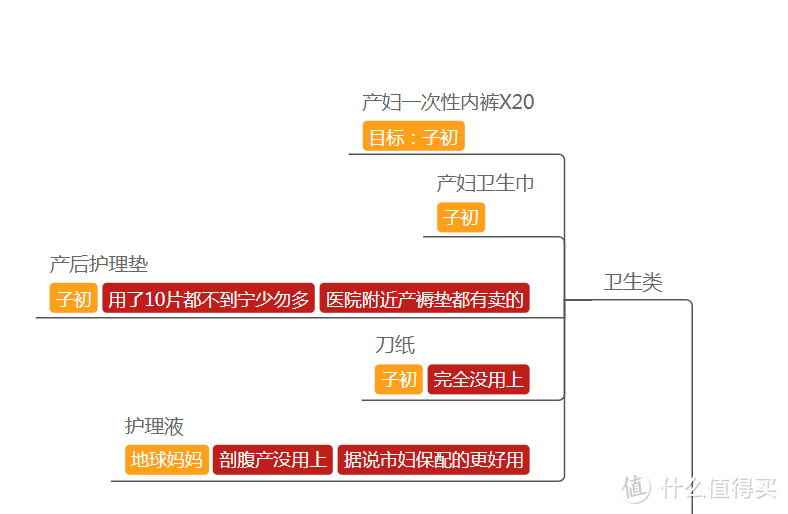 万字长文！呕心沥血！从怀孕到出生的购物指南 附超详细思维导图