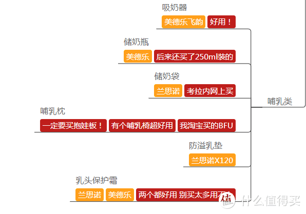 万字长文！呕心沥血！从怀孕到出生的购物指南 附超详细思维导图