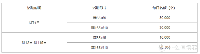 值无不言618特辑  到底应该刷哪一张卡？血战6.18 信用卡活动大攻略