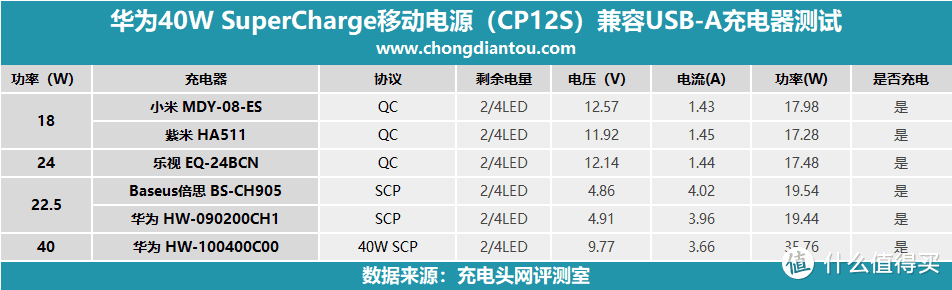 内置旗舰手机电芯？！华为40W SCP PD快充移动电源评测