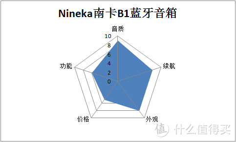 299元的蓝牙音箱-Nineka南卡B1入手体验