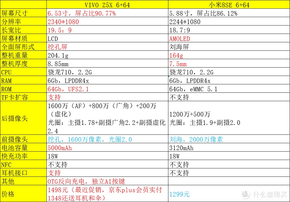 更大、更漂亮、更高性价比：vivo Z5X PK 米8SE