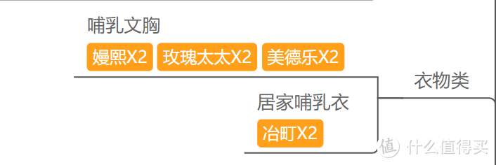 万字长文！呕心沥血！从怀孕到出生的购物指南 附超详细思维导图