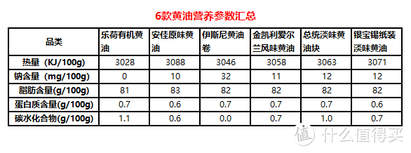 烘焙黄油越贵越好？最实用6款黄油测评第二弹，告诉你真相！