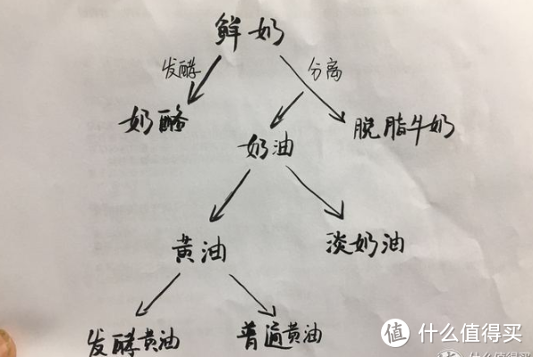 烘焙黄油越贵越好？最实用6款黄油测评第二弹，告诉你真相！