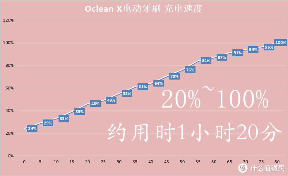 萌新亮白，欧可林 Oclean X 彩色 触屏智能 电动牙刷 初体验