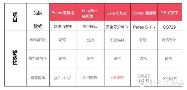 618买哪款？25项指标评测5大热门儿童安全座椅