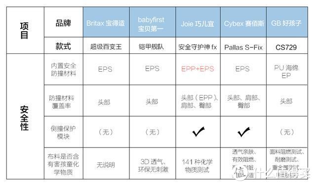 618买哪款？25项指标评测5大热门儿童安全座椅