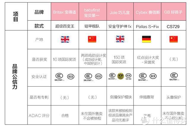 618买哪款？25项指标评测5大热门儿童安全座椅