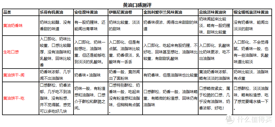 烘焙黄油越贵越好？最实用6款黄油测评第二弹，告诉你真相！