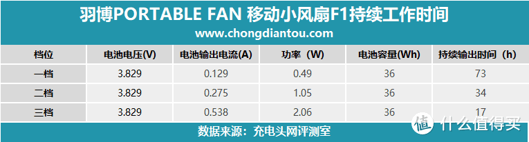 满电吹风60小时，小风扇界的扛把子来了