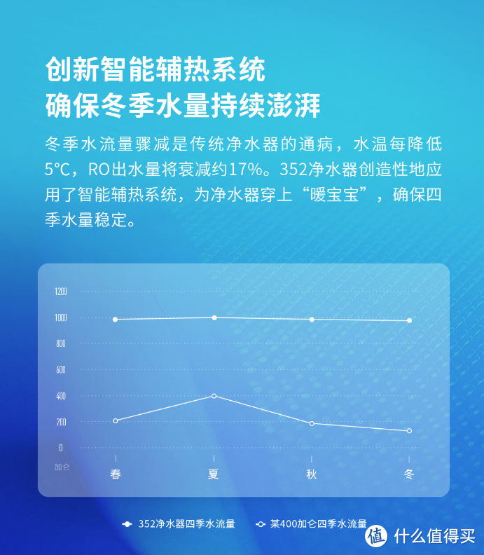 出水快又稳，制水好又省——352 S100智能净水器