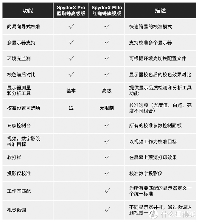 校色不是一般的快——Datacolor SpyderX蓝蜘蛛校色仪开箱