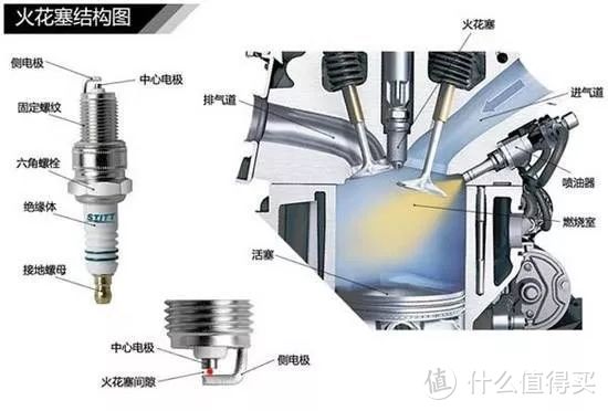 火花塞结构和工作原理