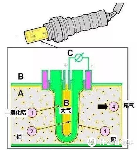 氧传感器构造和工作原理