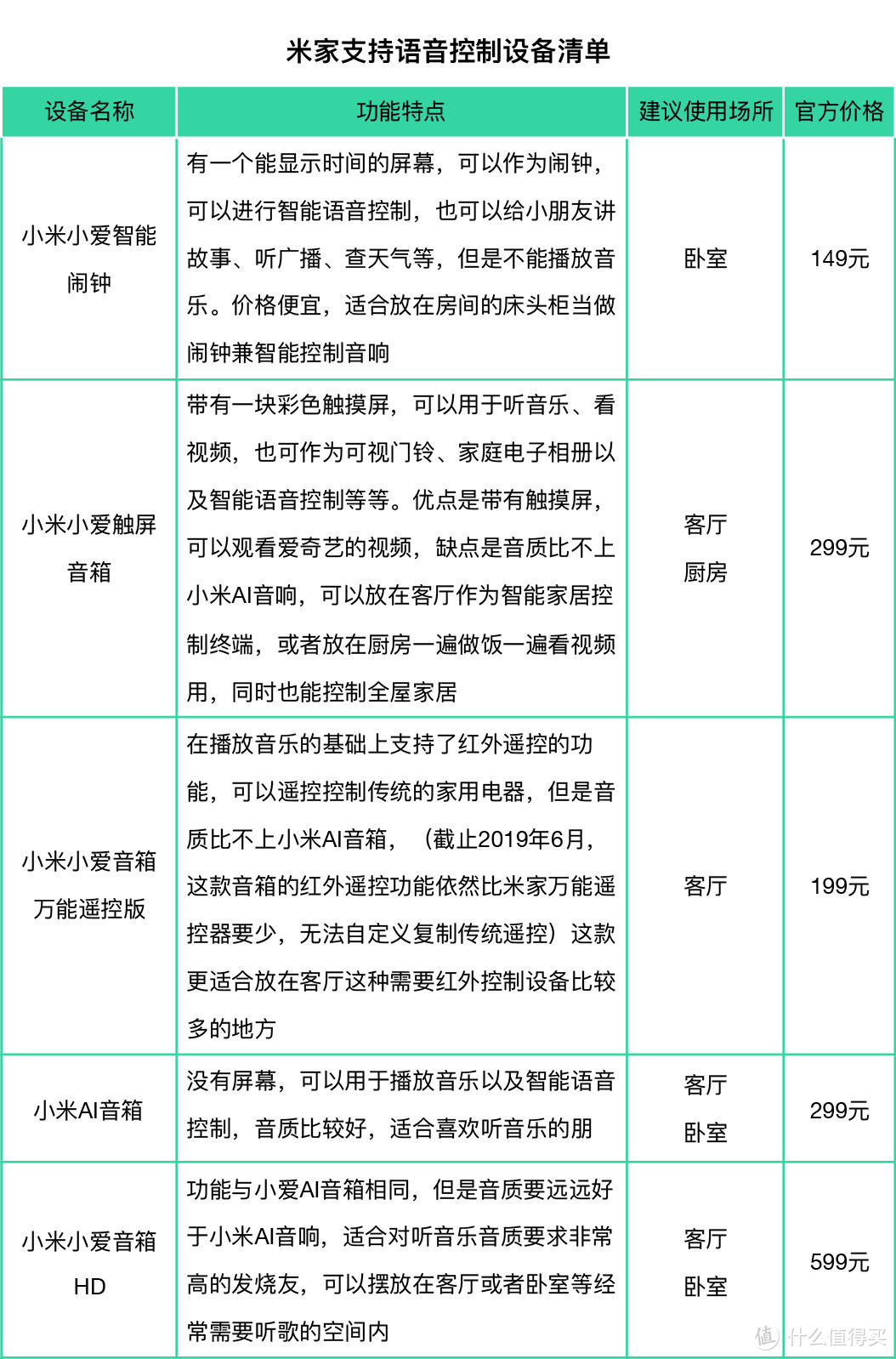 每个人都值得拥有：花1000元打造真正的智能家居