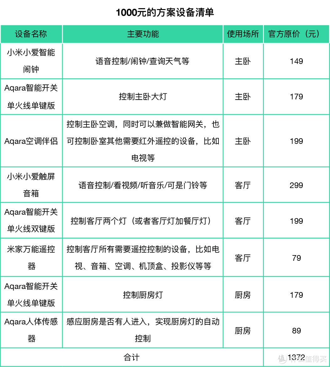 每个人都值得拥有：花1000元打造真正的智能家居