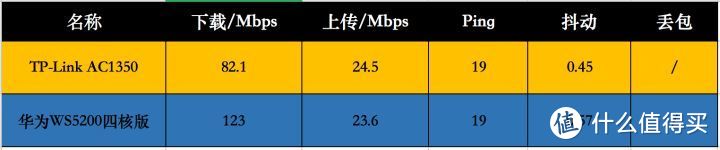 低价也有神器 华为WS5200四核版路由器体验