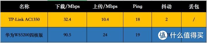 低价也有神器 华为WS5200四核版路由器体验